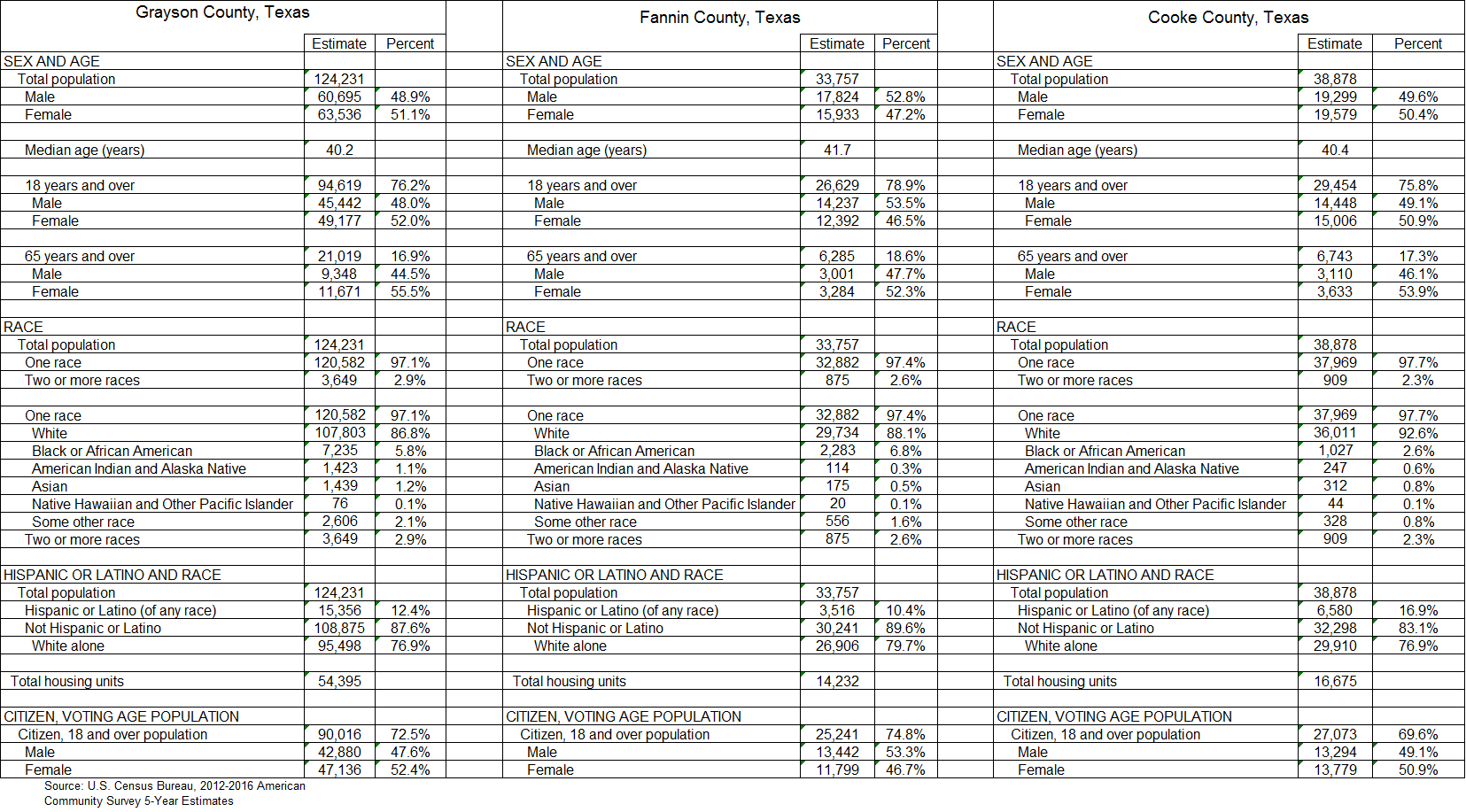 Table 1: Selected Demographic Information; Grayson County, Fannin County, Cooke County